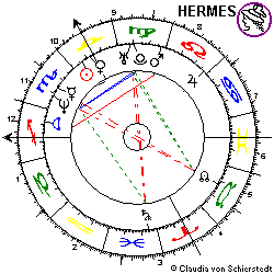 Horoskop Siemens-Aktie