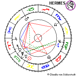 Horoskop Manfred Kanther