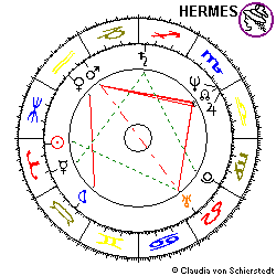 Horoskop Roland Koch