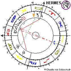 Horoskop Charles Harvey