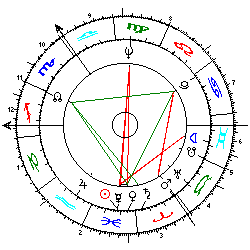 Horoskop Victor Chernomyrdin