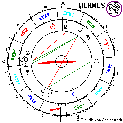 Horoskop Thyssen-Aktie