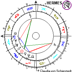 Horoskop Leonardo W. DiCaprio