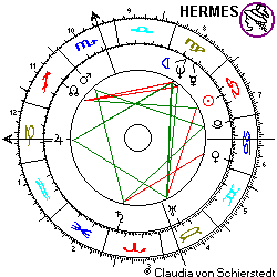 Horoskop Dustin Hoffman