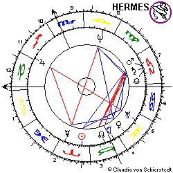 Horoskop Howard Sasportas