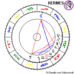 Horoskop Robert C. Merton