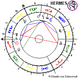 Horoskop Rudolf Scharping