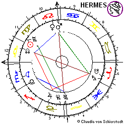 Horoskop Aktie FMC