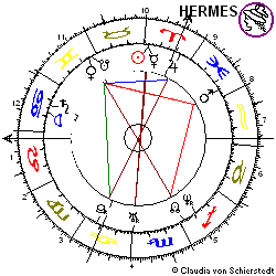 Horoskop MAN Vz. Aktie