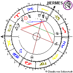 Horoskop Fusionslisting Thyssen-Krupp