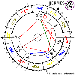 Horoskop Thyssen - Aktie