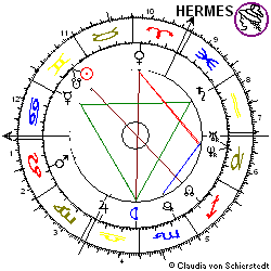 Horoskop Aktie AstraZeneca