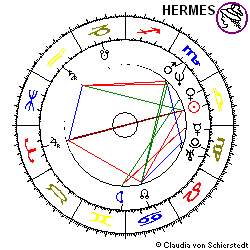 Horoskop Aktie L'Oreal