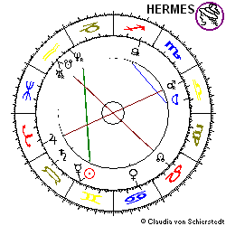 Horoskop Aktie Sanofi-Synthélabo