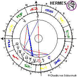Horoskop Pholus-Entdeckung