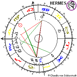 Horoskop Aktie FielmannVZ