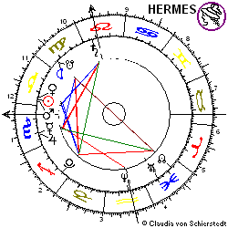 Horoskop Aktie Gagfah