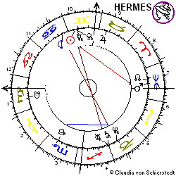 Horoskop MLP Vz - Aktie