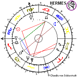 Horoskop Akamai Technologies