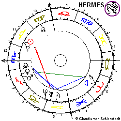 Horoskop C.H. Robinson Worldwide