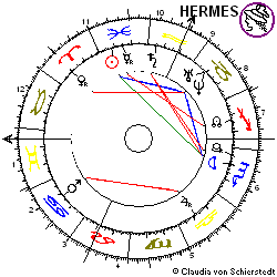 Horoskop Intuit