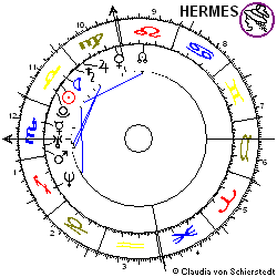 Horoskop KLA-Tencor