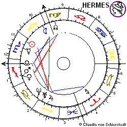 Horoskop Research in Motion