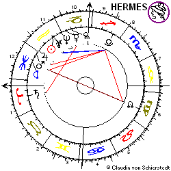 Horoskop VeriSign