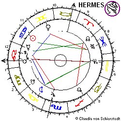 Horoskop Aktie Bauer
