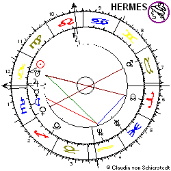 Horoskop Aktie HCI
