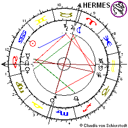 Horoskop Aktie Loewe