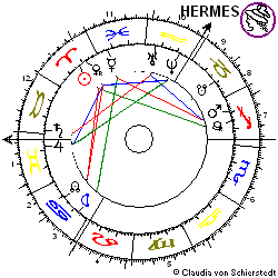 Horoskop Aktie Nordex
