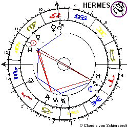 Horoskop Aktie Rofin-Sinar